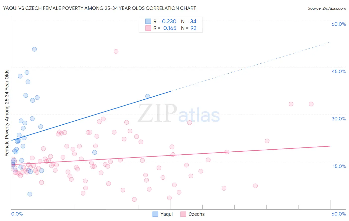 Yaqui vs Czech Female Poverty Among 25-34 Year Olds