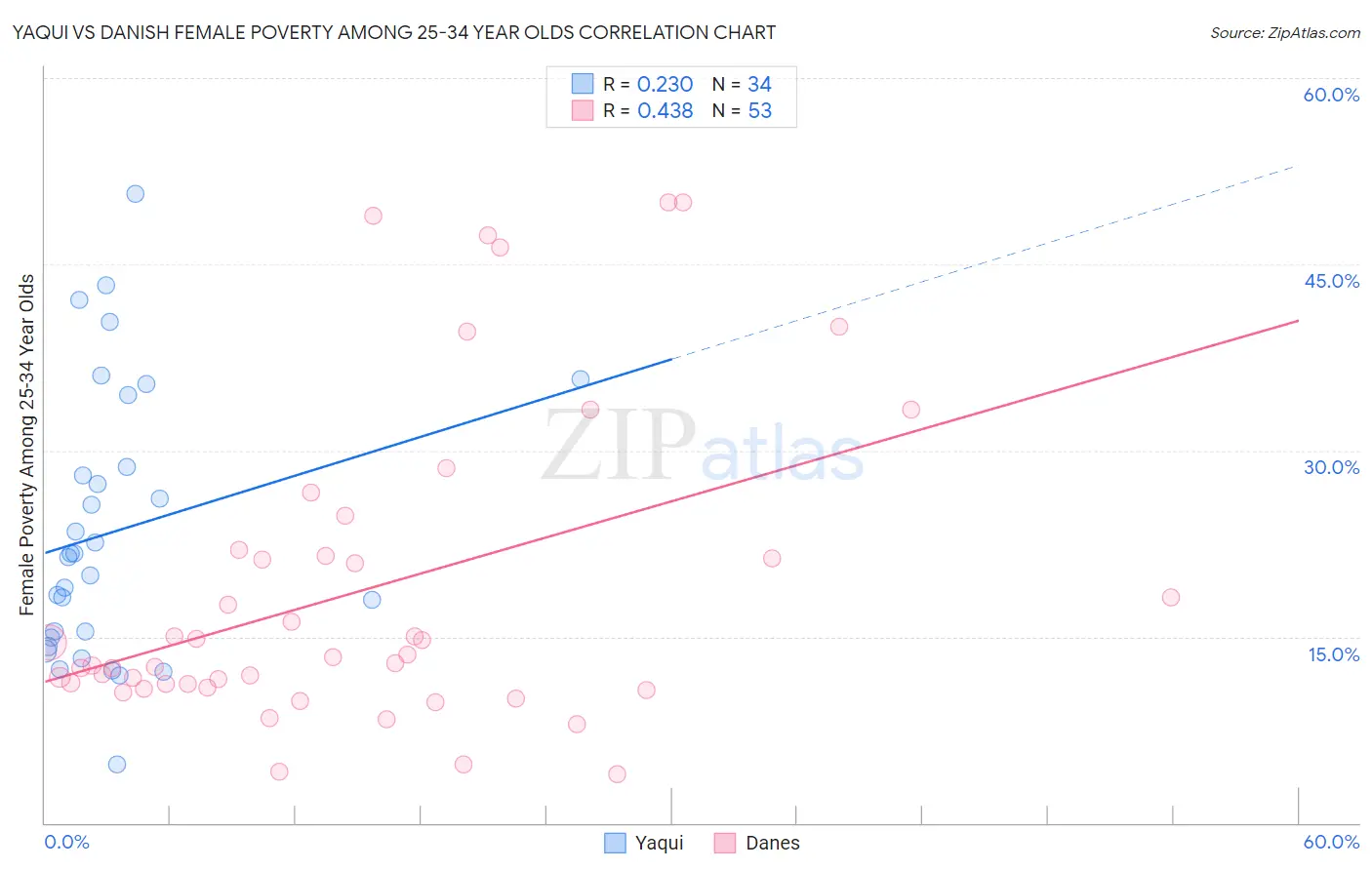 Yaqui vs Danish Female Poverty Among 25-34 Year Olds