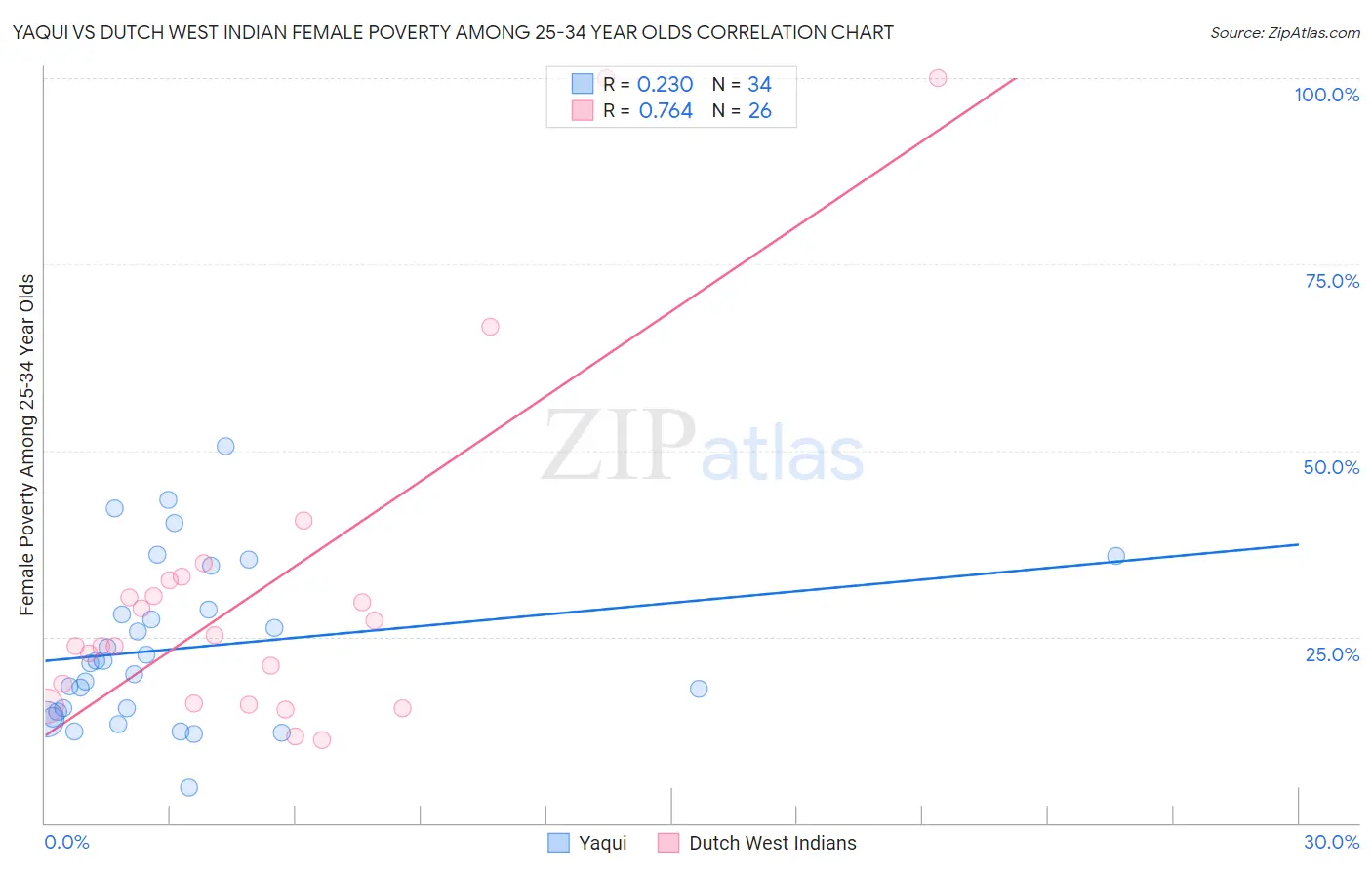 Yaqui vs Dutch West Indian Female Poverty Among 25-34 Year Olds