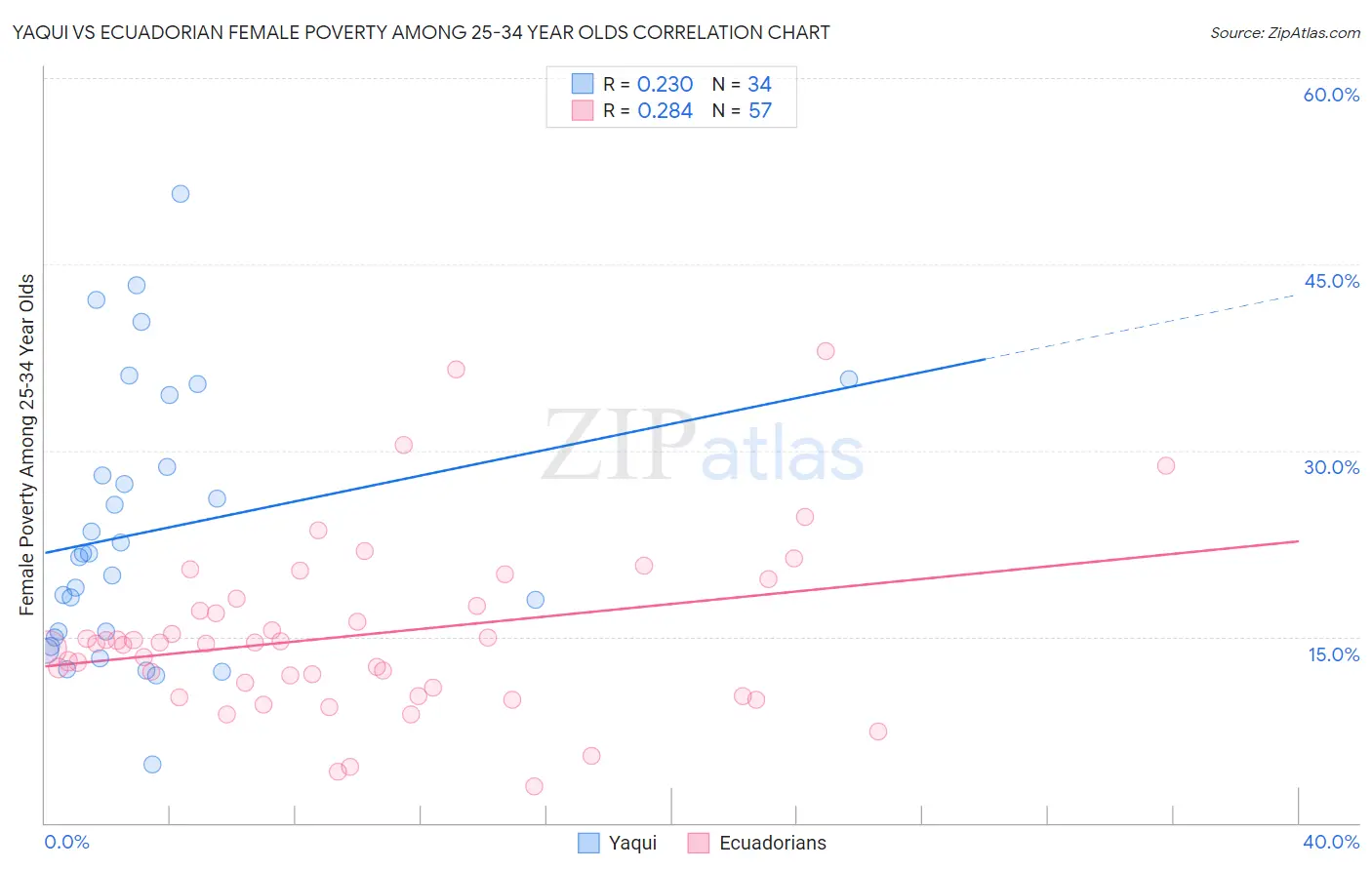 Yaqui vs Ecuadorian Female Poverty Among 25-34 Year Olds