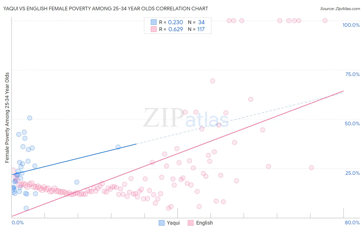 Yaqui vs English Female Poverty Among 25-34 Year Olds