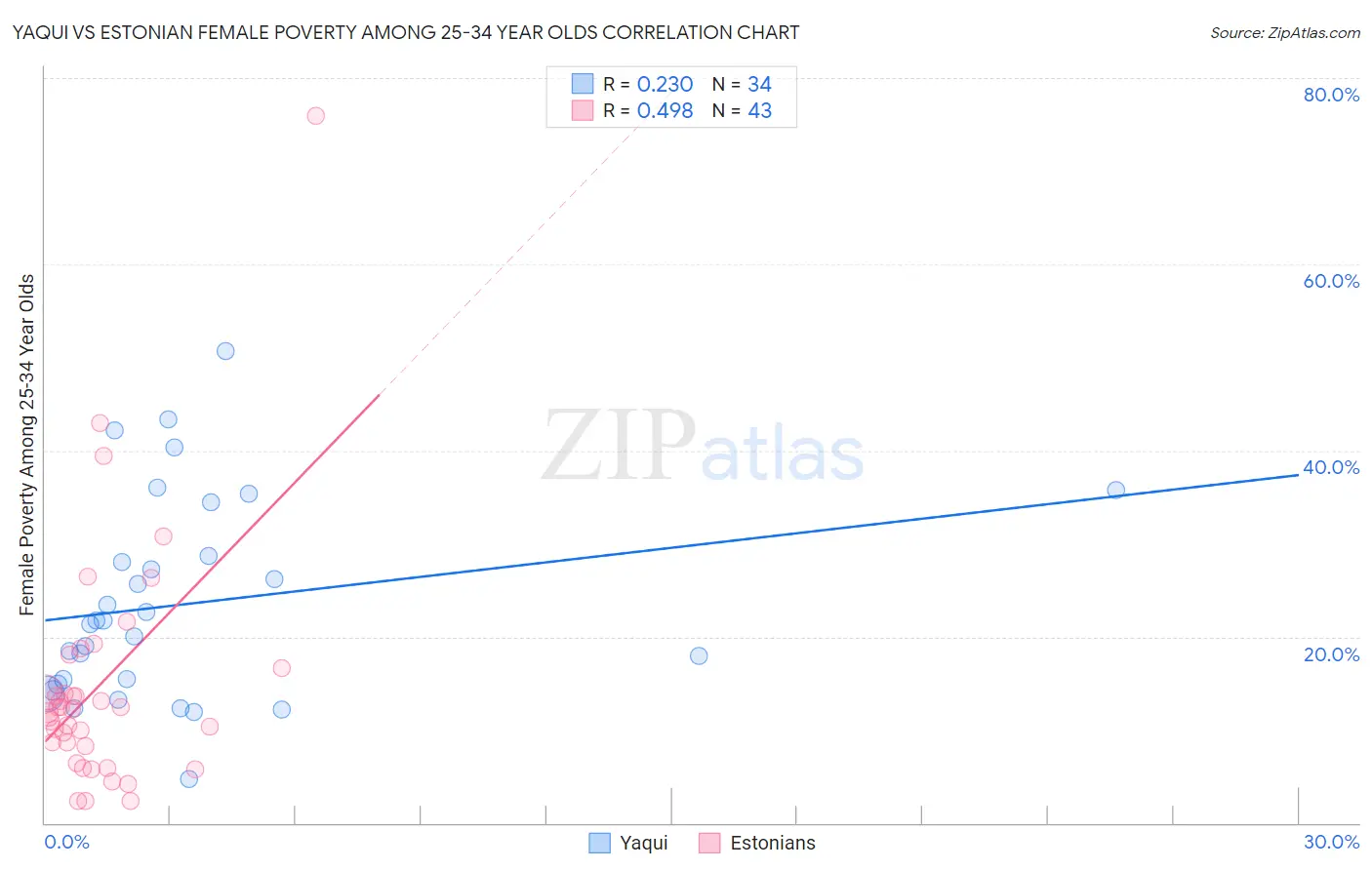 Yaqui vs Estonian Female Poverty Among 25-34 Year Olds