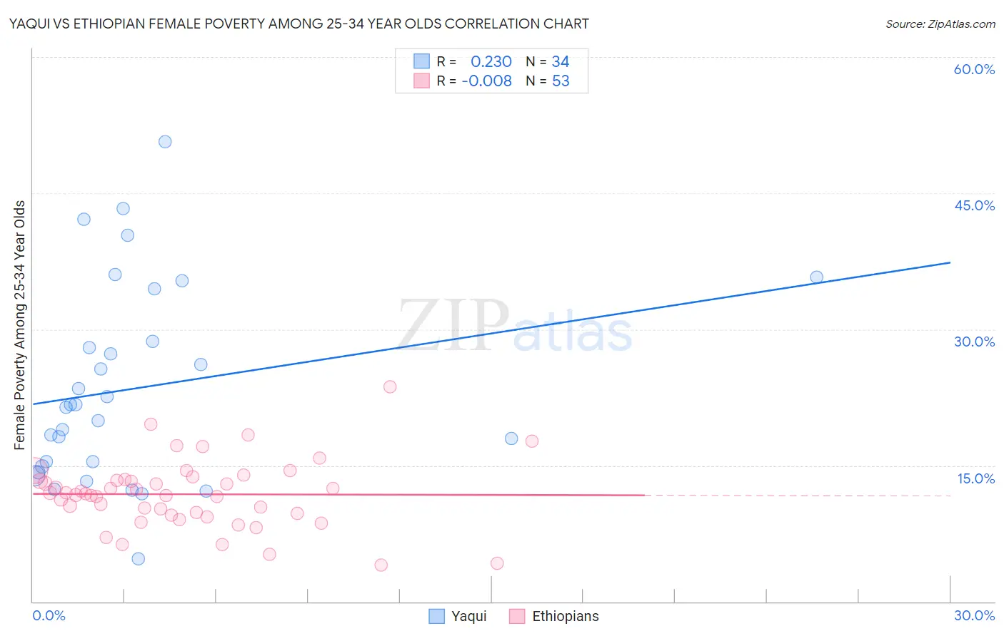 Yaqui vs Ethiopian Female Poverty Among 25-34 Year Olds