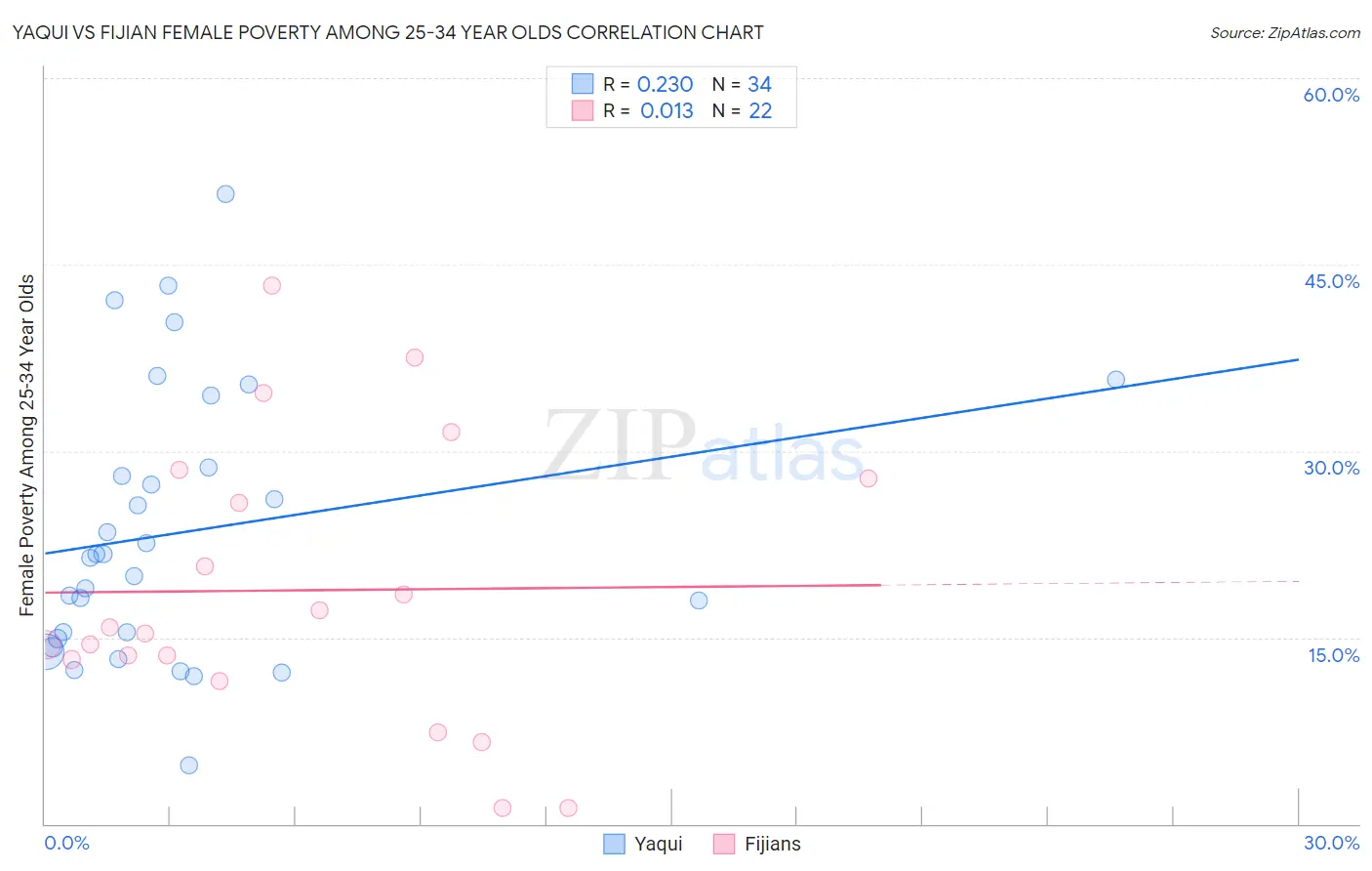 Yaqui vs Fijian Female Poverty Among 25-34 Year Olds