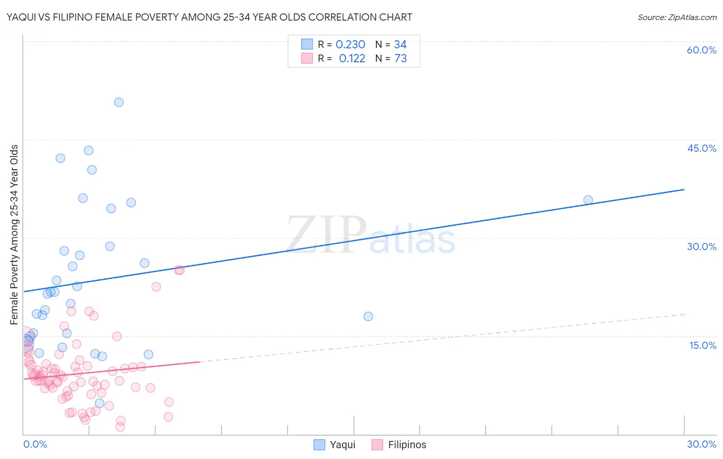 Yaqui vs Filipino Female Poverty Among 25-34 Year Olds