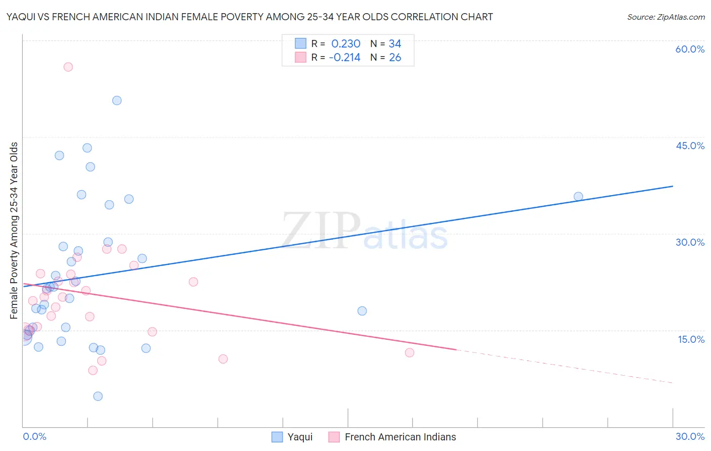 Yaqui vs French American Indian Female Poverty Among 25-34 Year Olds