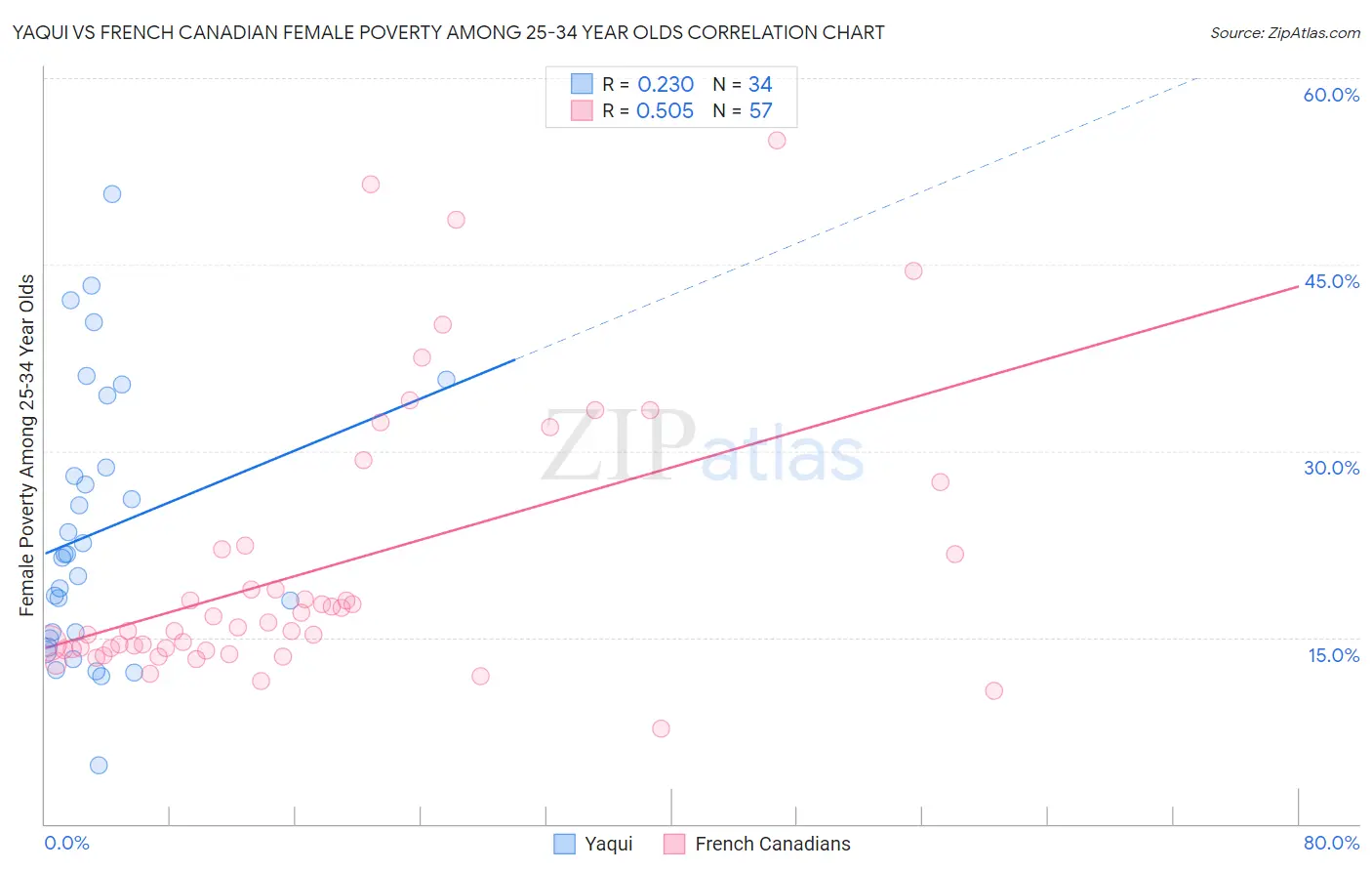 Yaqui vs French Canadian Female Poverty Among 25-34 Year Olds