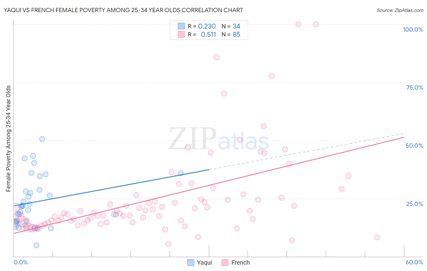 Yaqui vs French Female Poverty Among 25-34 Year Olds