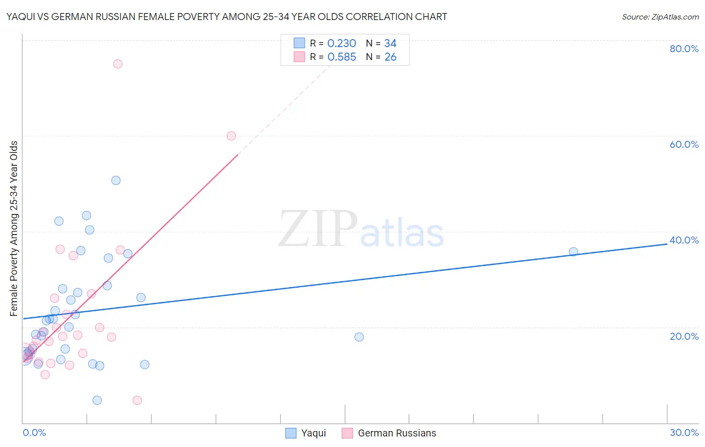 Yaqui vs German Russian Female Poverty Among 25-34 Year Olds