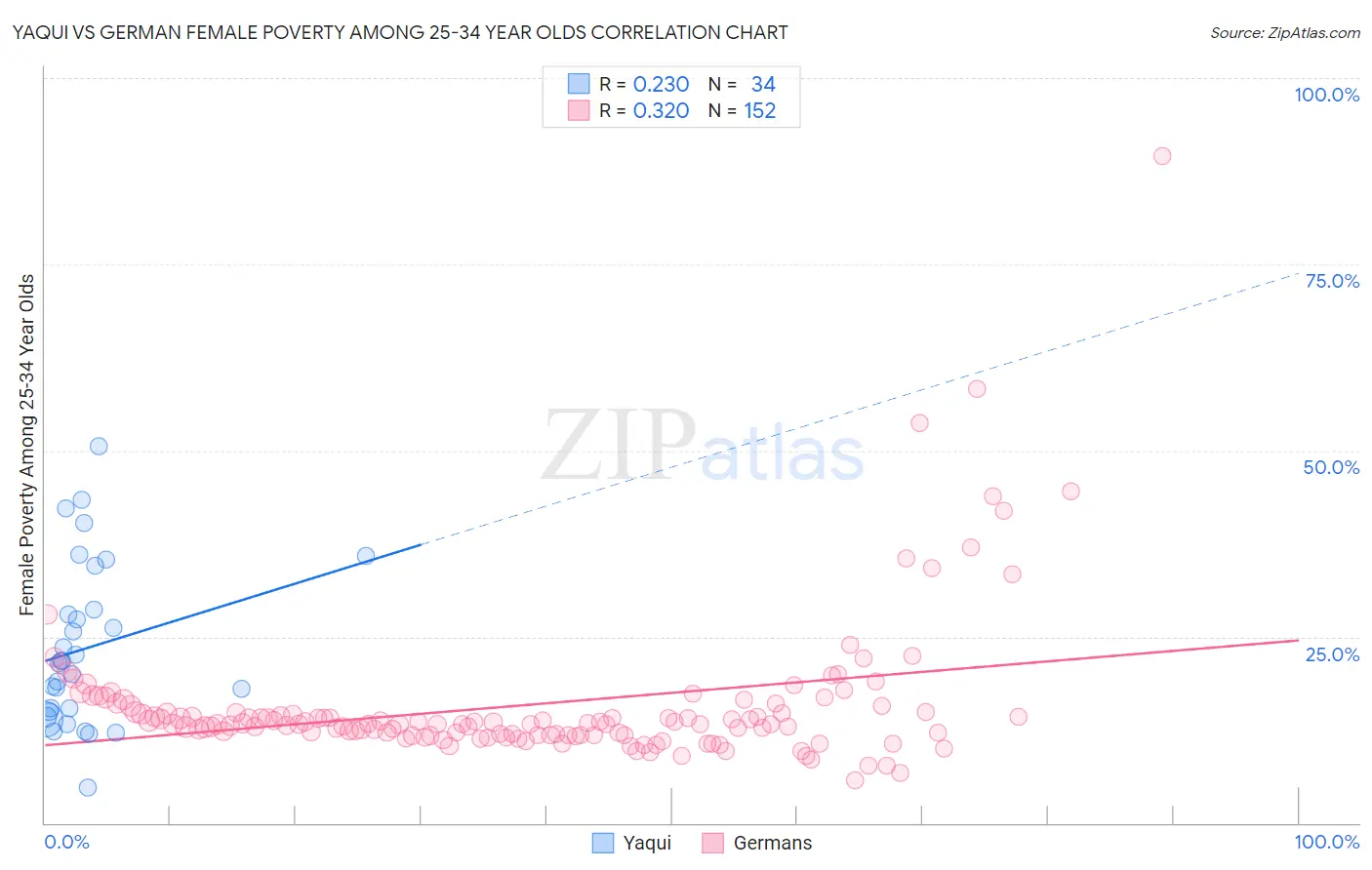Yaqui vs German Female Poverty Among 25-34 Year Olds