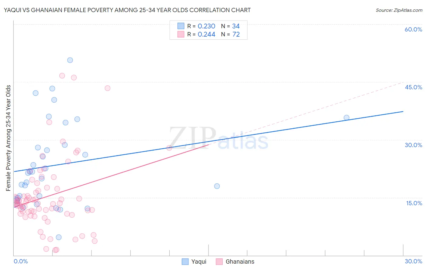 Yaqui vs Ghanaian Female Poverty Among 25-34 Year Olds