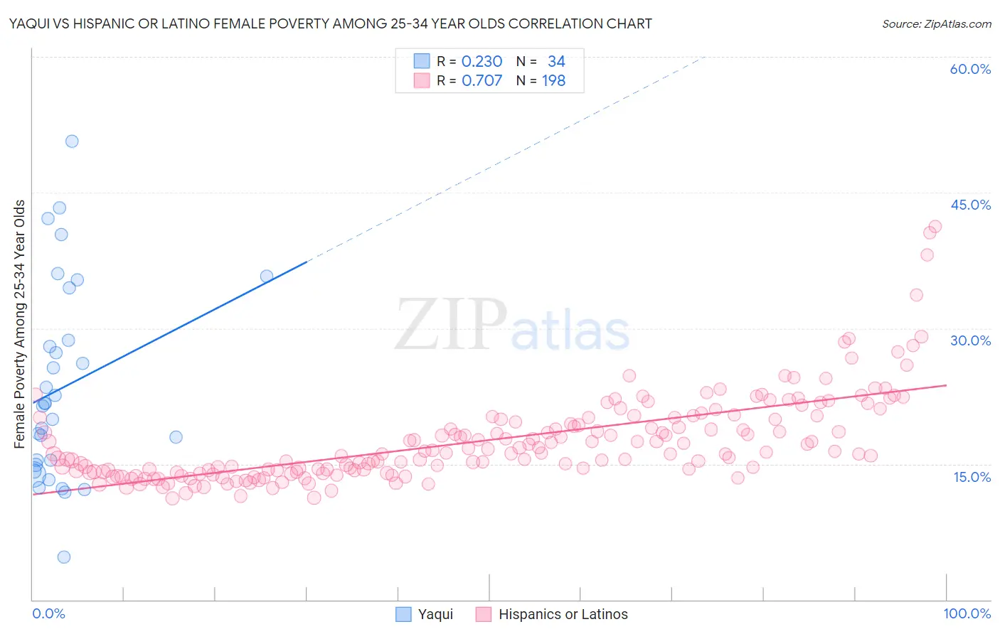 Yaqui vs Hispanic or Latino Female Poverty Among 25-34 Year Olds