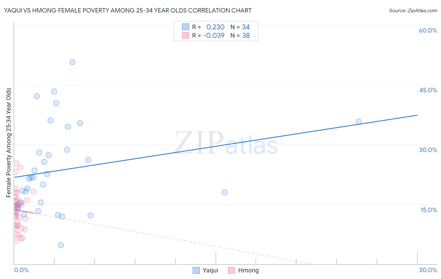 Yaqui vs Hmong Female Poverty Among 25-34 Year Olds