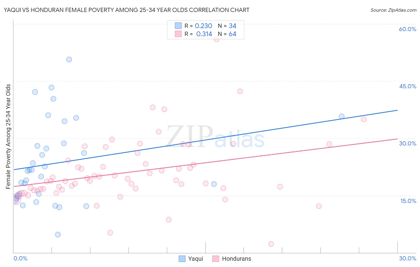 Yaqui vs Honduran Female Poverty Among 25-34 Year Olds
