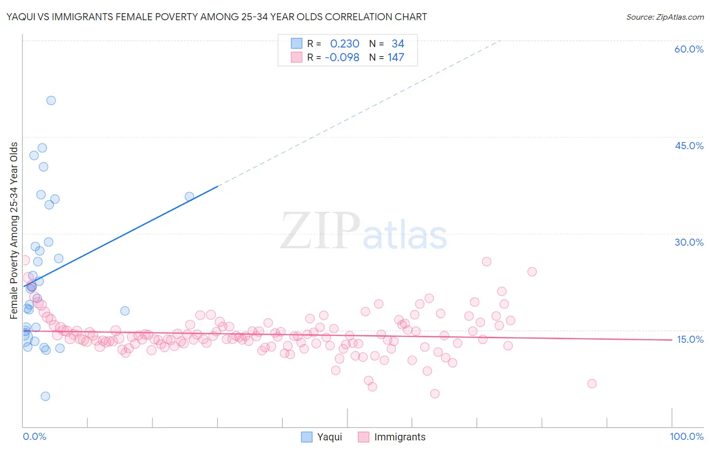 Yaqui vs Immigrants Female Poverty Among 25-34 Year Olds