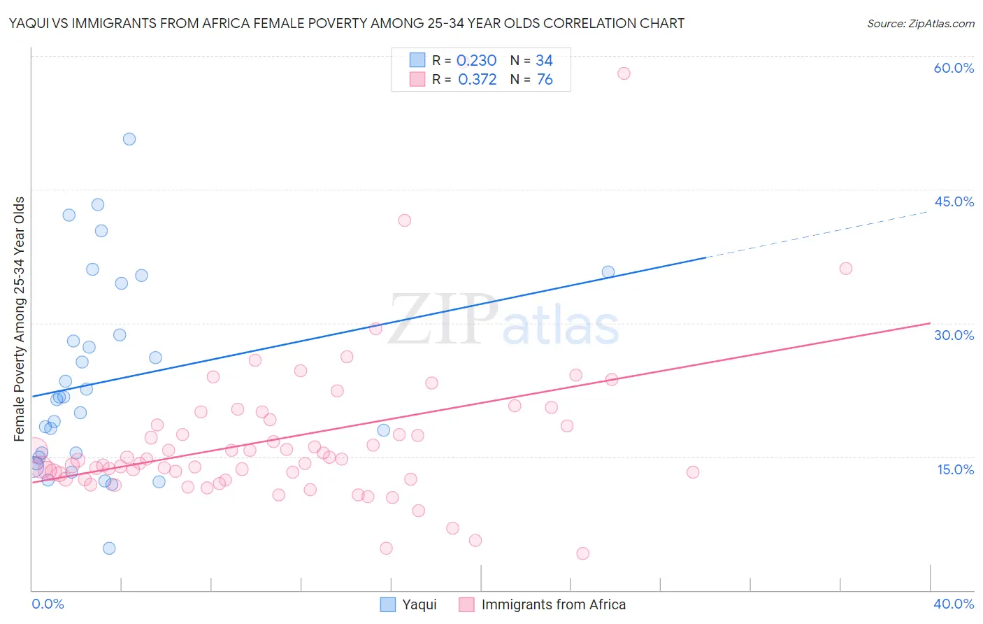 Yaqui vs Immigrants from Africa Female Poverty Among 25-34 Year Olds