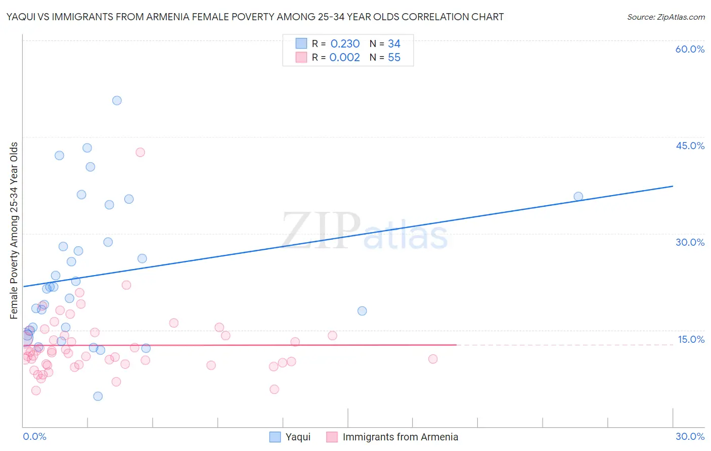 Yaqui vs Immigrants from Armenia Female Poverty Among 25-34 Year Olds