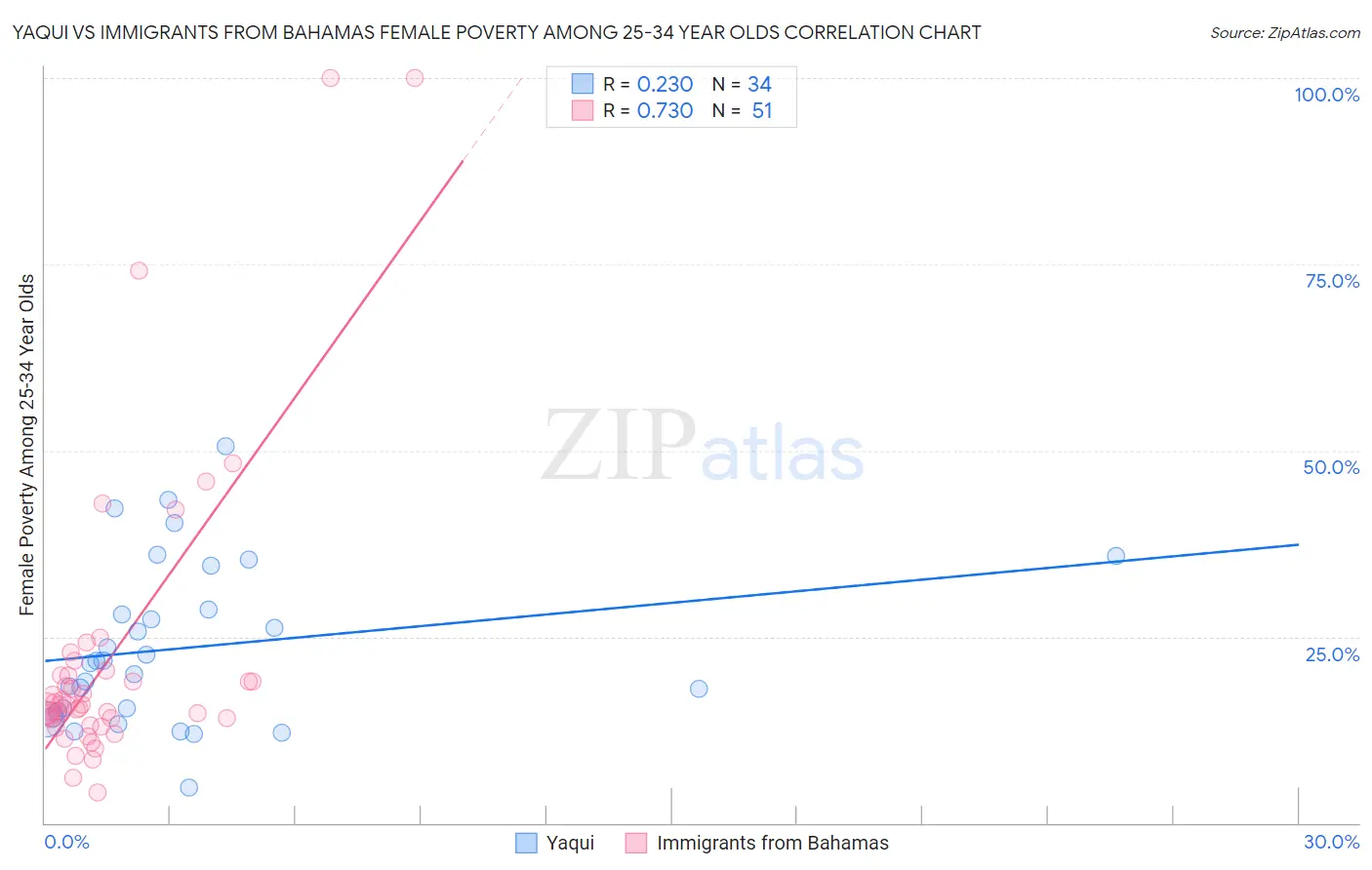 Yaqui vs Immigrants from Bahamas Female Poverty Among 25-34 Year Olds