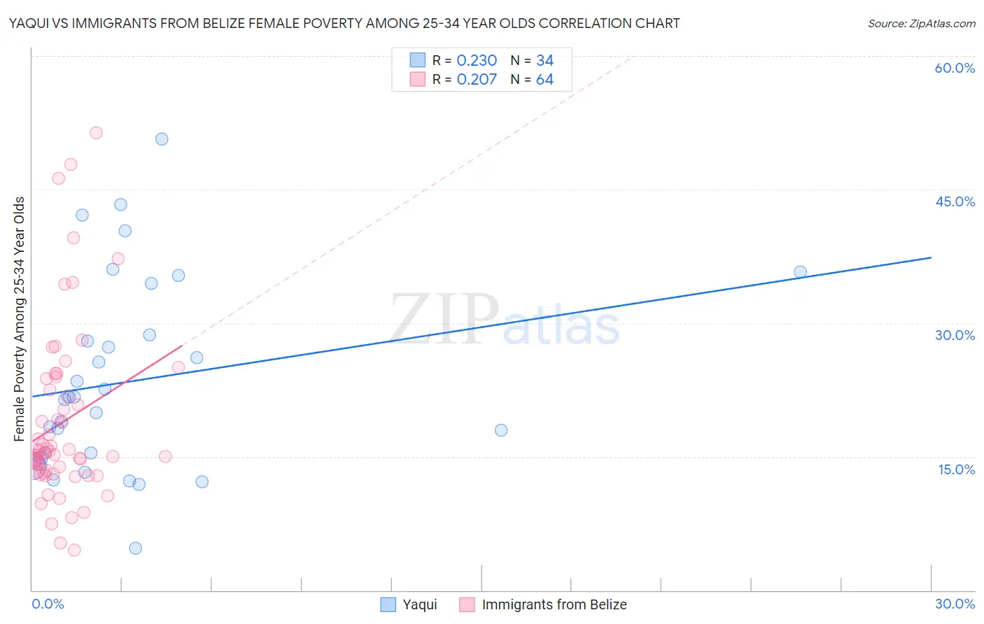Yaqui vs Immigrants from Belize Female Poverty Among 25-34 Year Olds