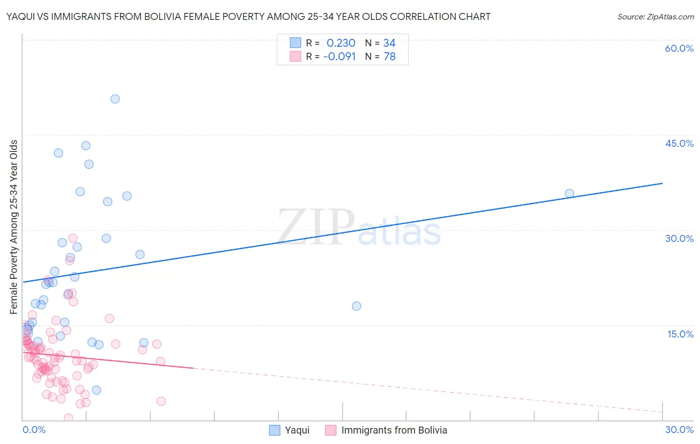 Yaqui vs Immigrants from Bolivia Female Poverty Among 25-34 Year Olds