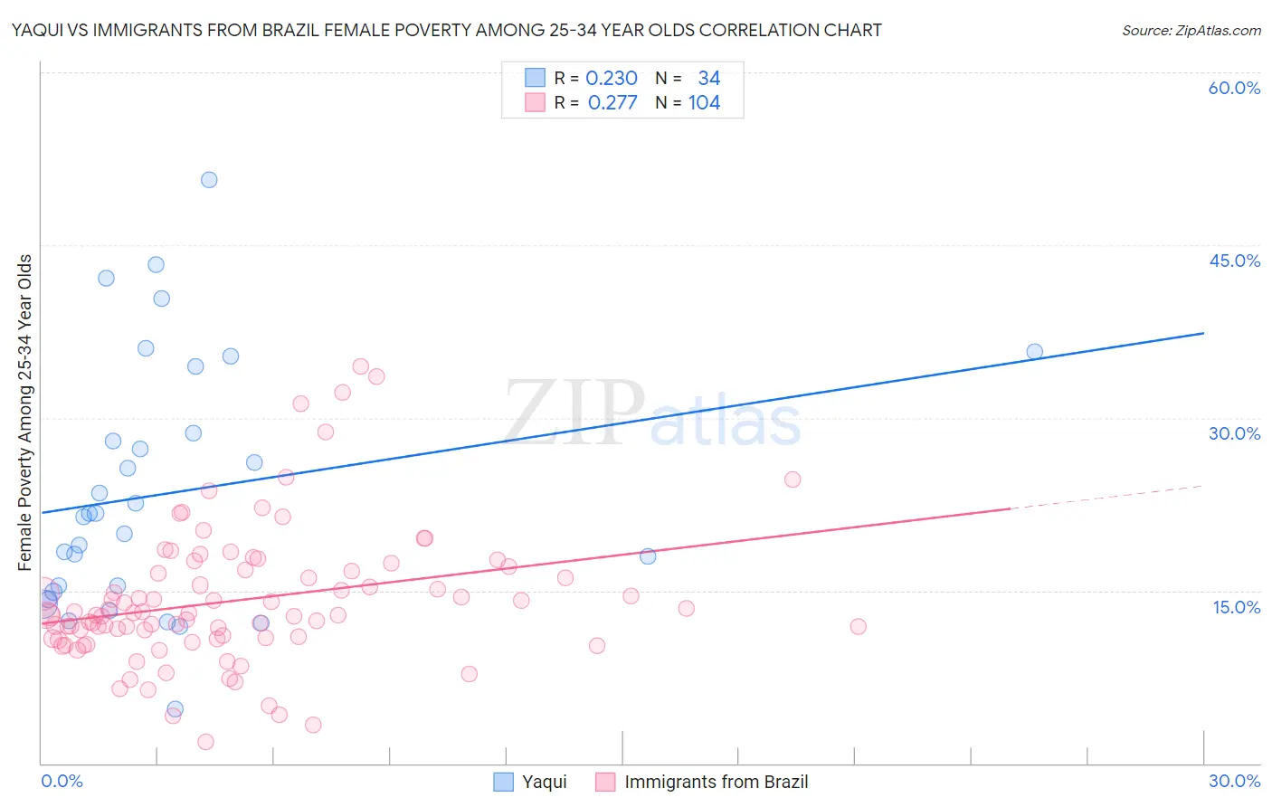 Yaqui vs Immigrants from Brazil Female Poverty Among 25-34 Year Olds