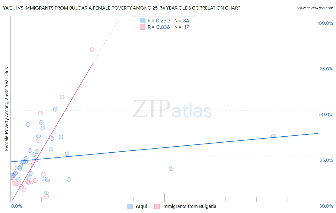Yaqui vs Immigrants from Bulgaria Female Poverty Among 25-34 Year Olds