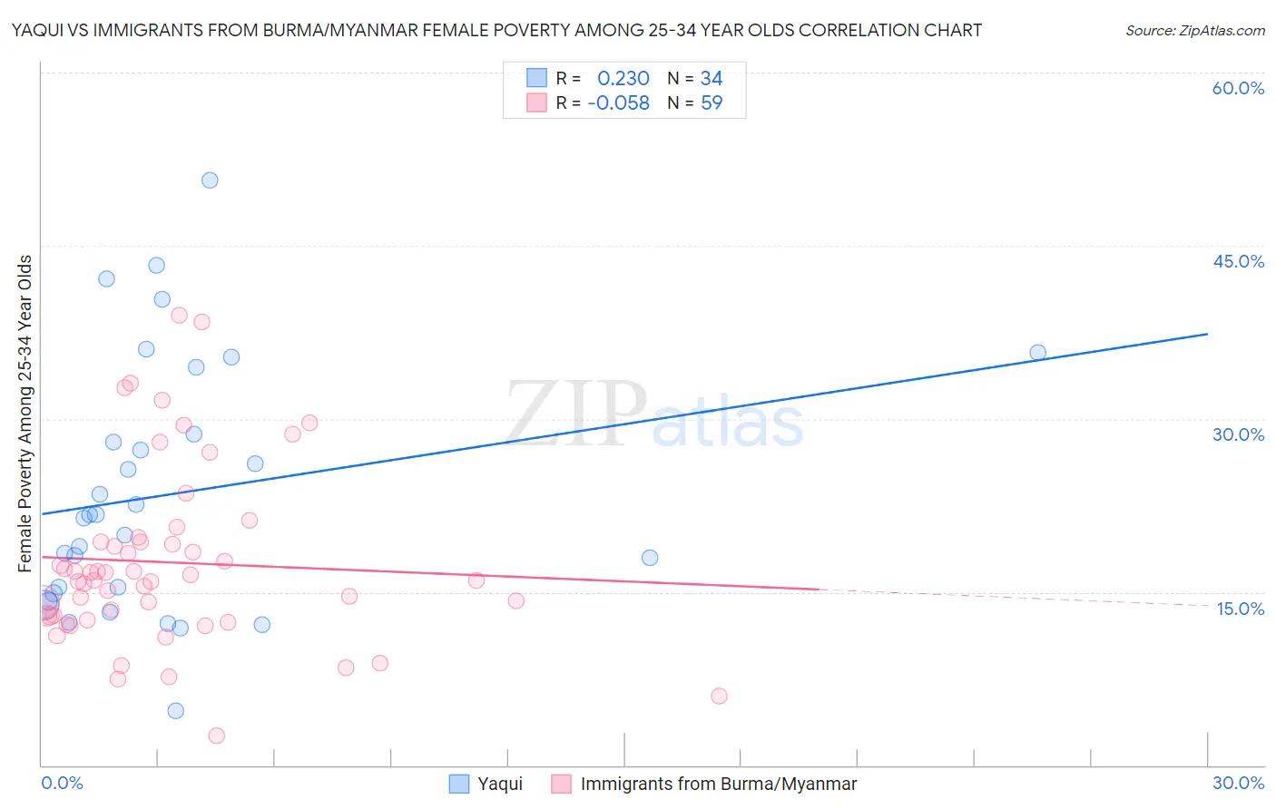 Yaqui vs Immigrants from Burma/Myanmar Female Poverty Among 25-34 Year Olds