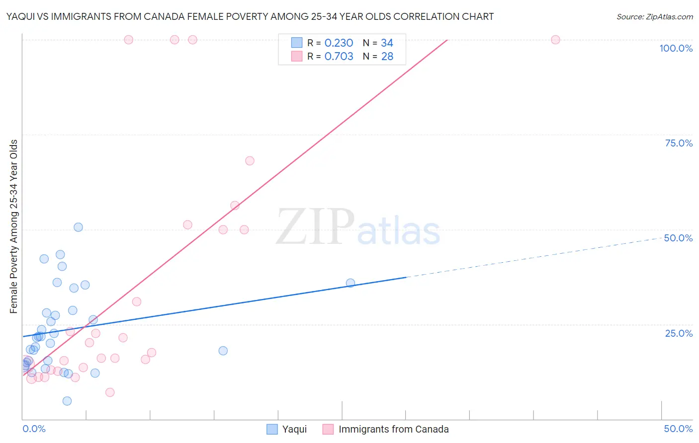 Yaqui vs Immigrants from Canada Female Poverty Among 25-34 Year Olds