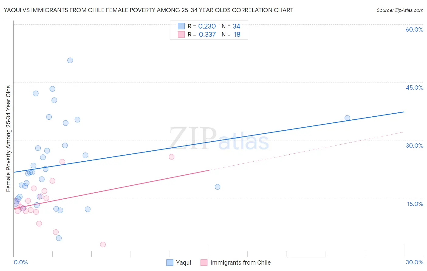 Yaqui vs Immigrants from Chile Female Poverty Among 25-34 Year Olds