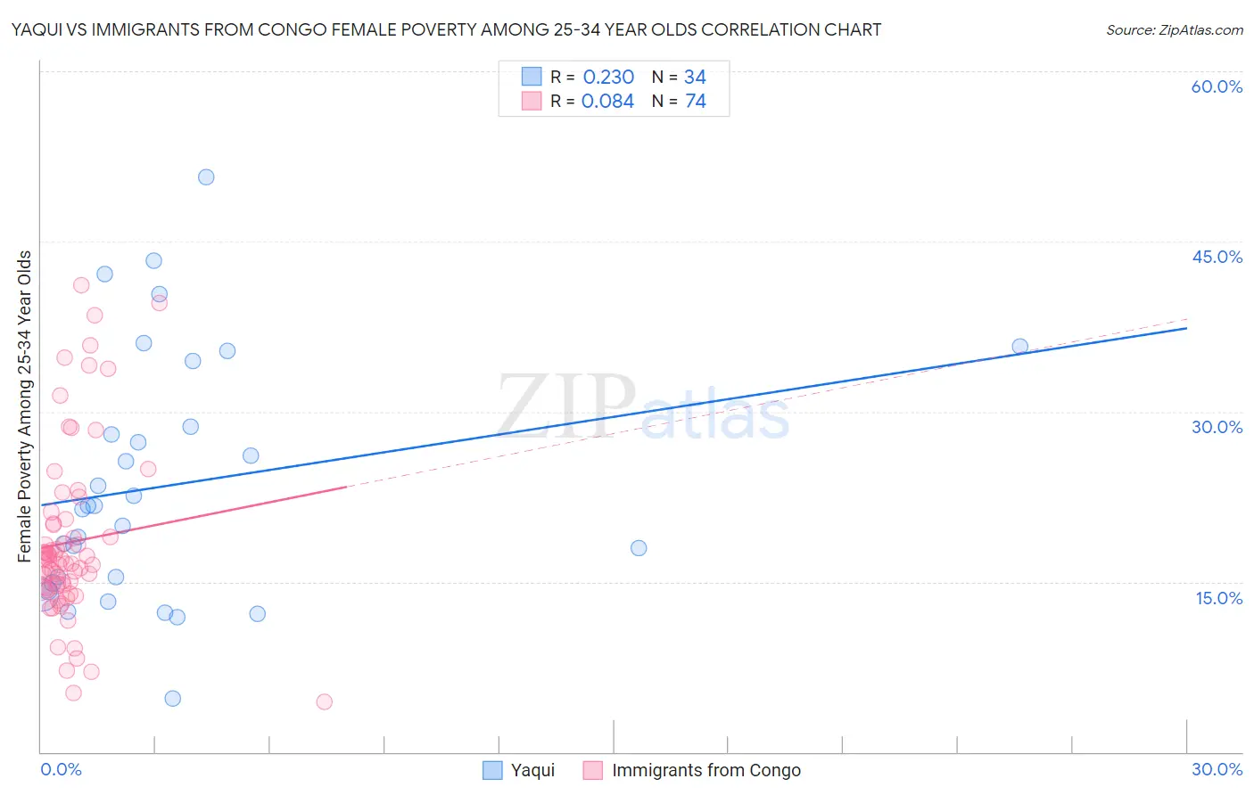 Yaqui vs Immigrants from Congo Female Poverty Among 25-34 Year Olds