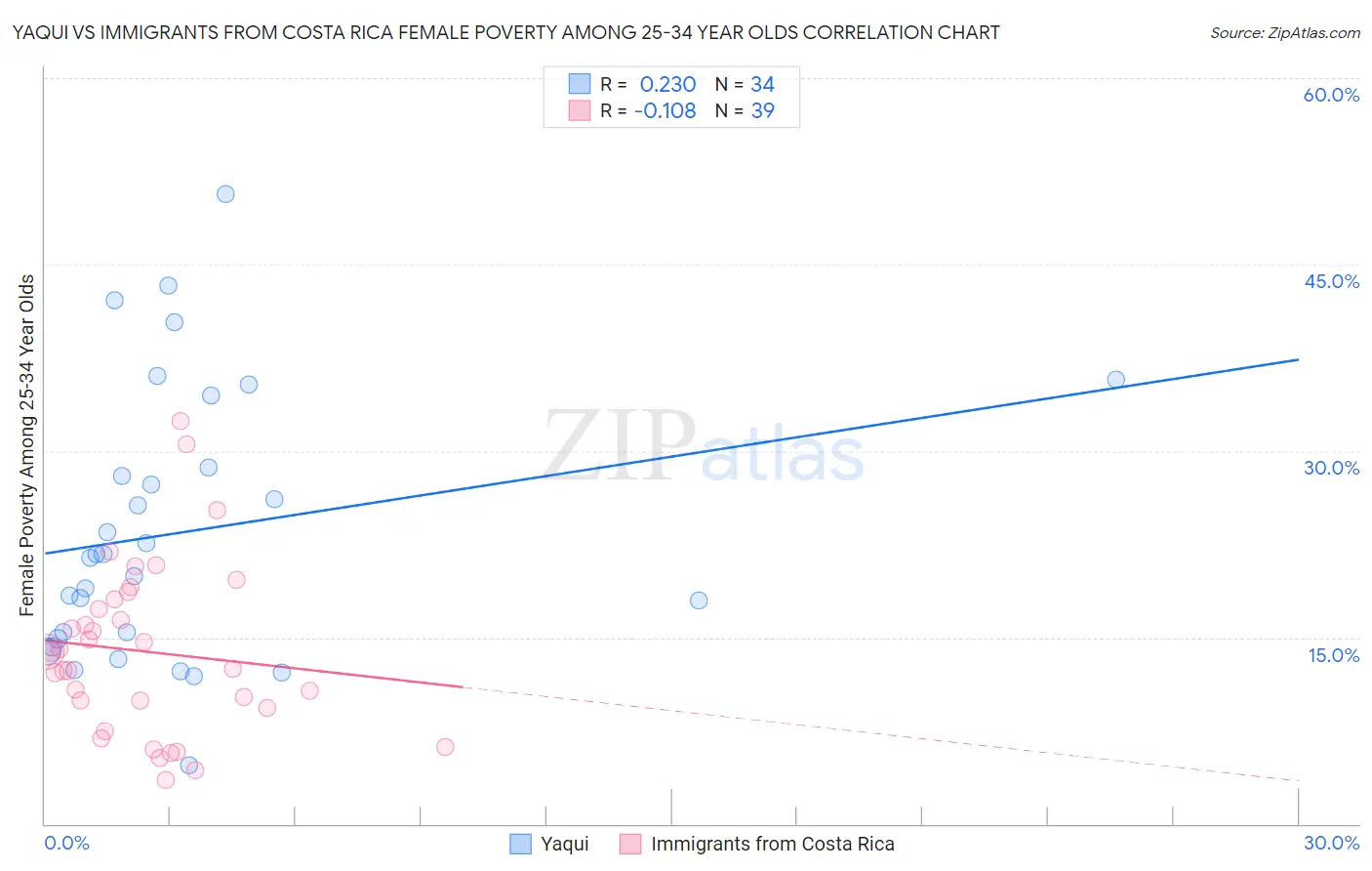 Yaqui vs Immigrants from Costa Rica Female Poverty Among 25-34 Year Olds