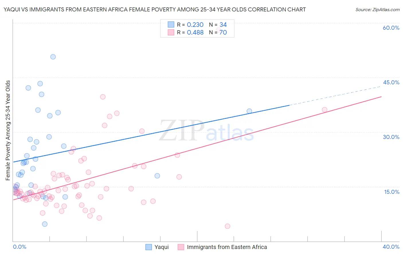 Yaqui vs Immigrants from Eastern Africa Female Poverty Among 25-34 Year Olds