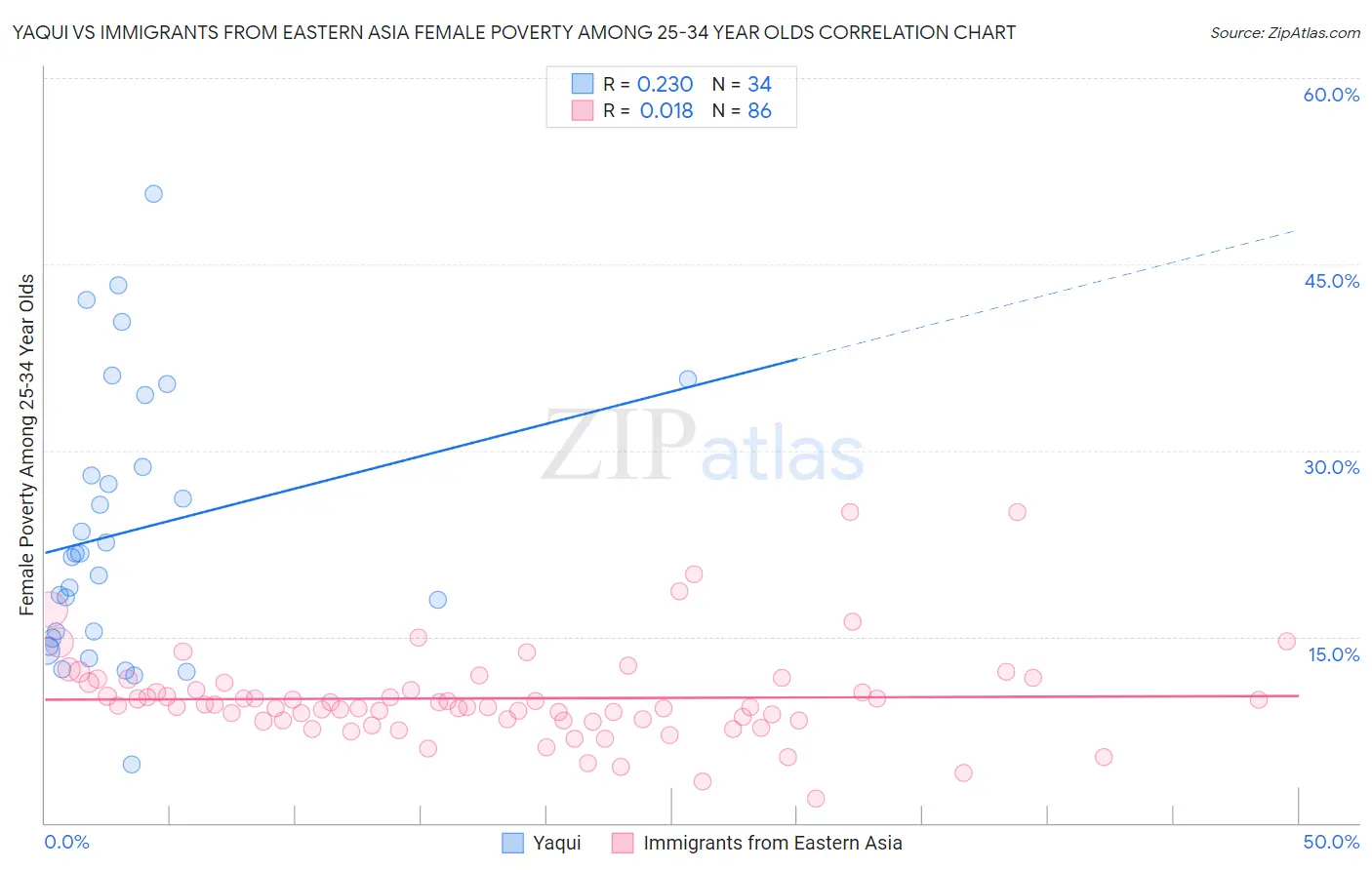Yaqui vs Immigrants from Eastern Asia Female Poverty Among 25-34 Year Olds