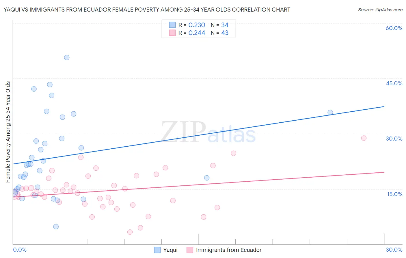 Yaqui vs Immigrants from Ecuador Female Poverty Among 25-34 Year Olds