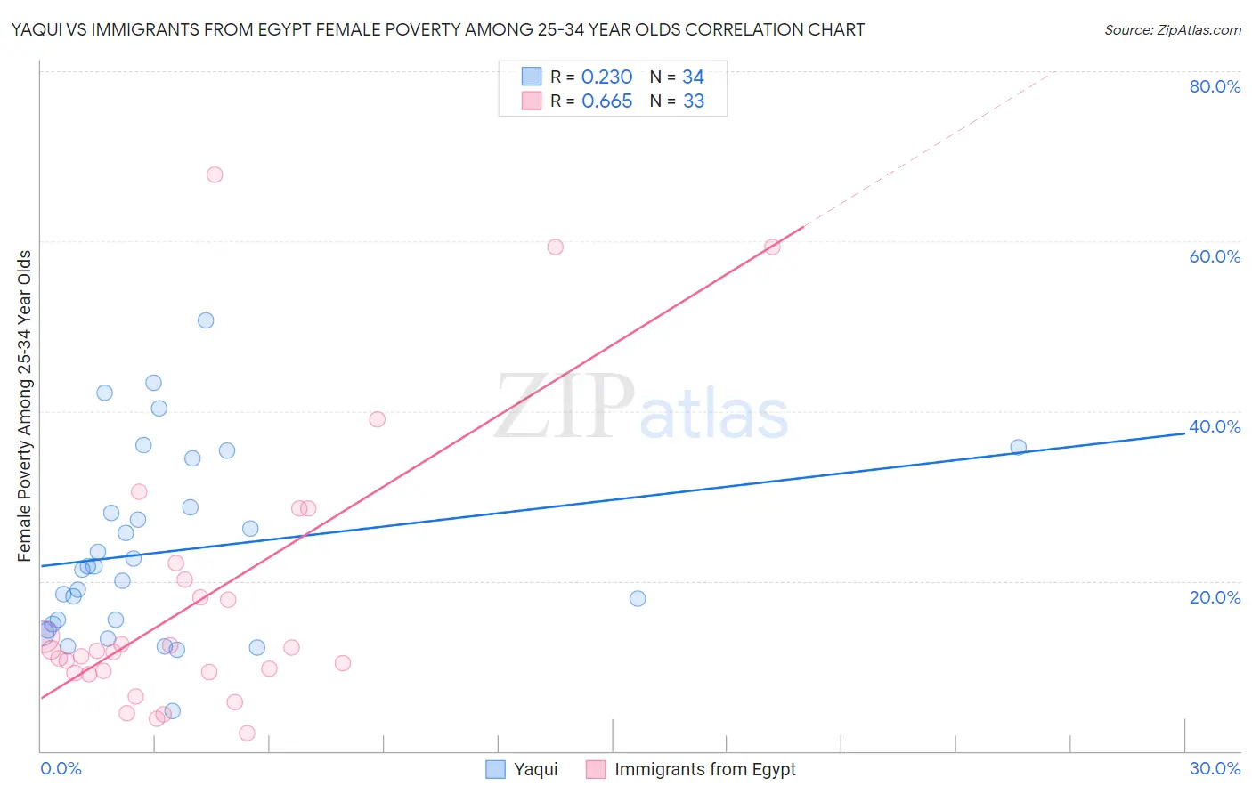 Yaqui vs Immigrants from Egypt Female Poverty Among 25-34 Year Olds