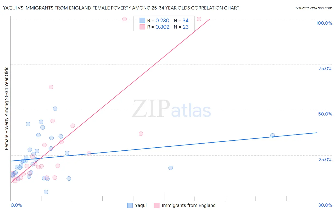 Yaqui vs Immigrants from England Female Poverty Among 25-34 Year Olds