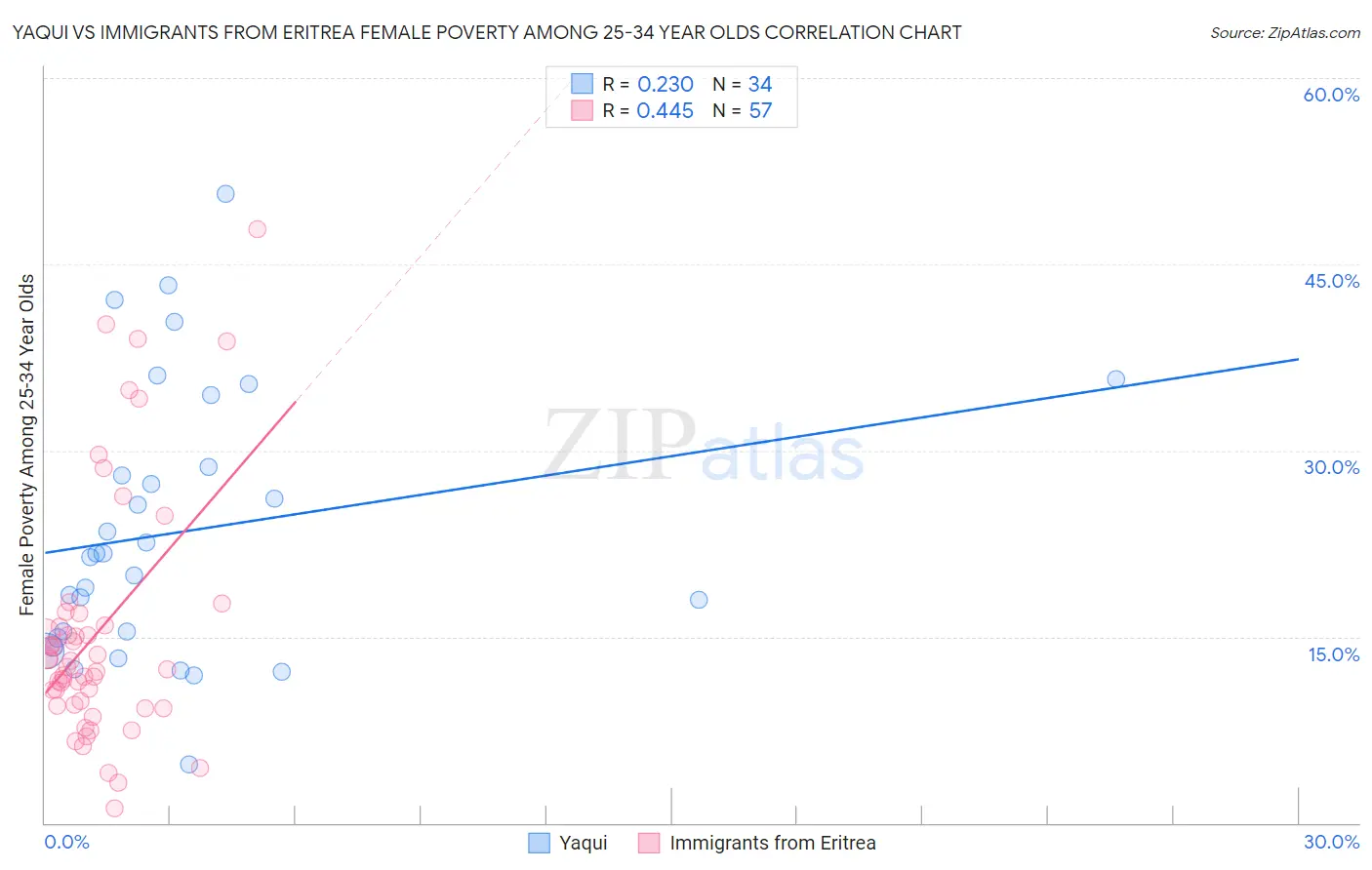 Yaqui vs Immigrants from Eritrea Female Poverty Among 25-34 Year Olds