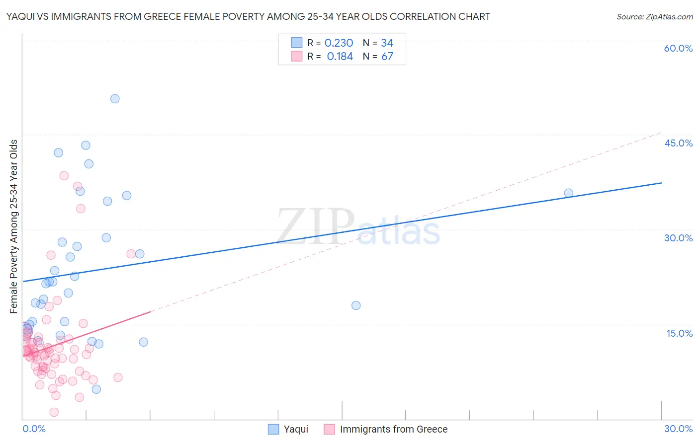 Yaqui vs Immigrants from Greece Female Poverty Among 25-34 Year Olds