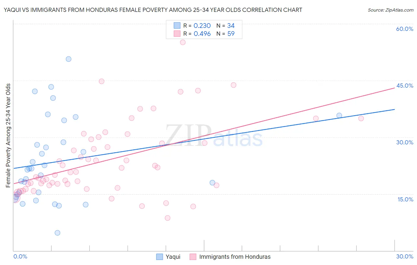 Yaqui vs Immigrants from Honduras Female Poverty Among 25-34 Year Olds