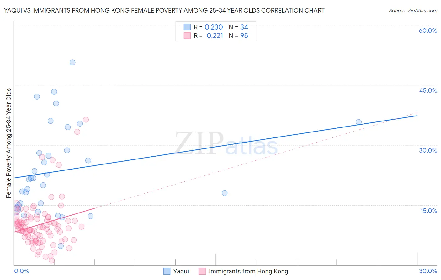 Yaqui vs Immigrants from Hong Kong Female Poverty Among 25-34 Year Olds