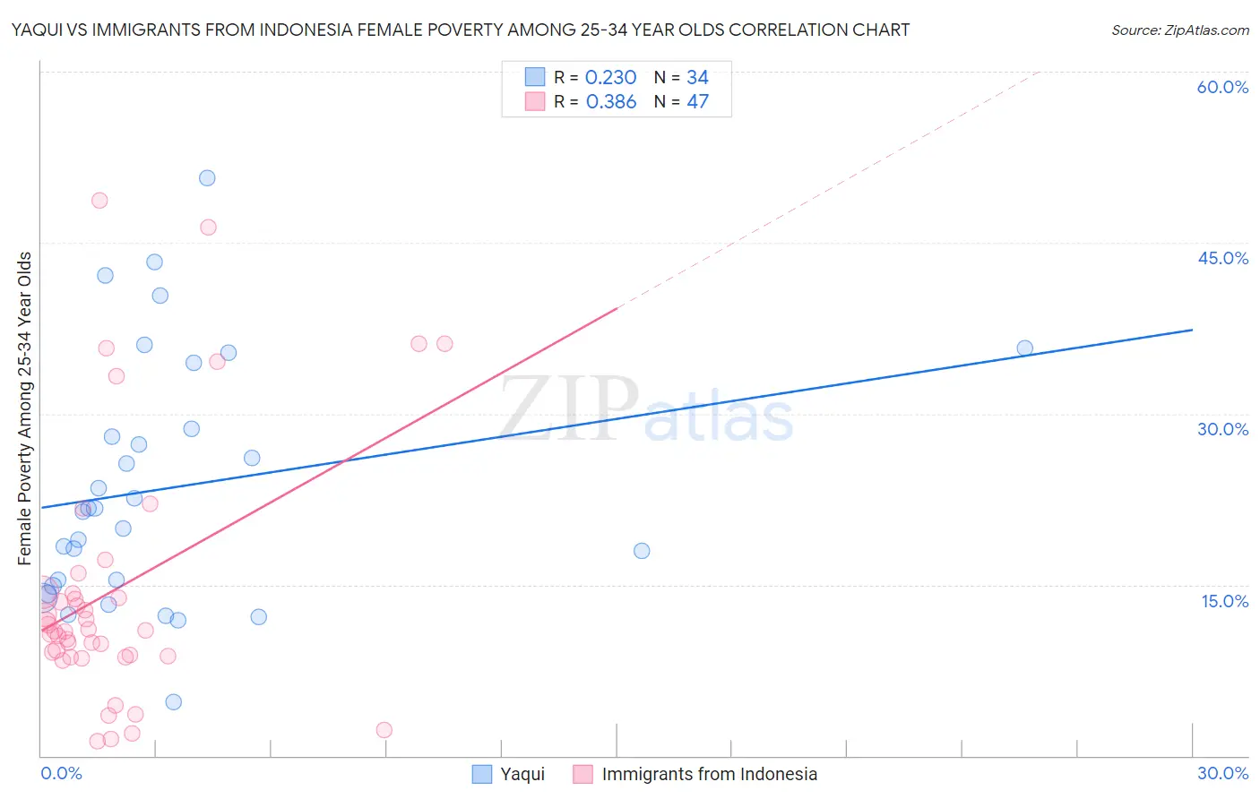 Yaqui vs Immigrants from Indonesia Female Poverty Among 25-34 Year Olds