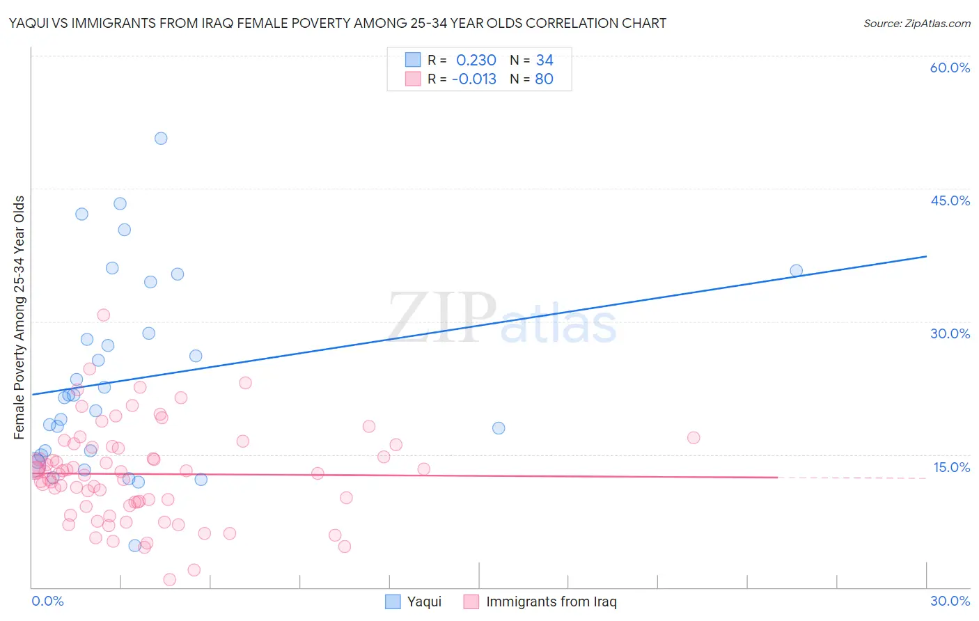 Yaqui vs Immigrants from Iraq Female Poverty Among 25-34 Year Olds