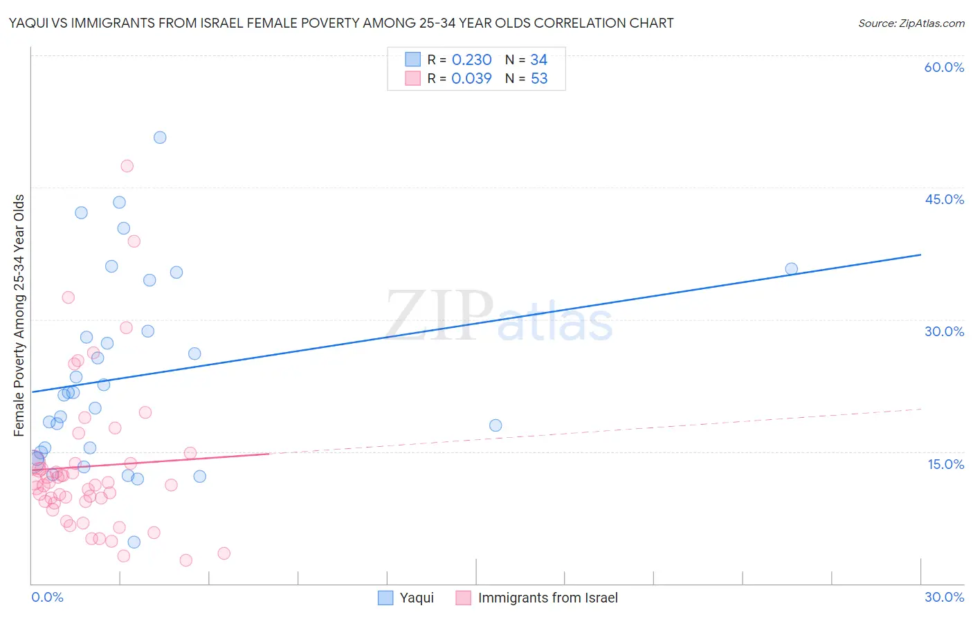 Yaqui vs Immigrants from Israel Female Poverty Among 25-34 Year Olds
