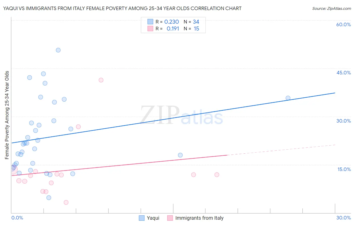 Yaqui vs Immigrants from Italy Female Poverty Among 25-34 Year Olds