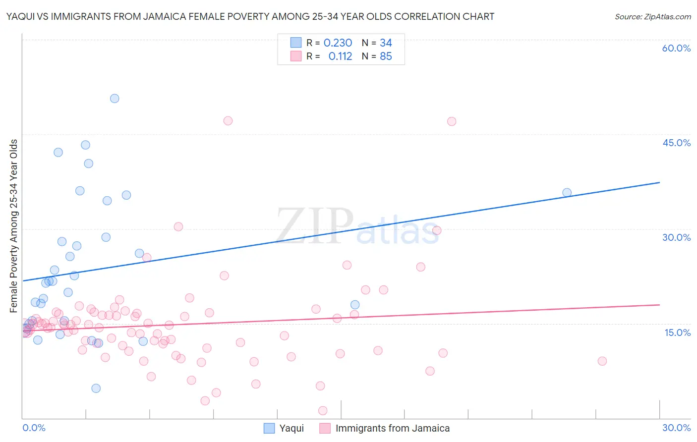 Yaqui vs Immigrants from Jamaica Female Poverty Among 25-34 Year Olds