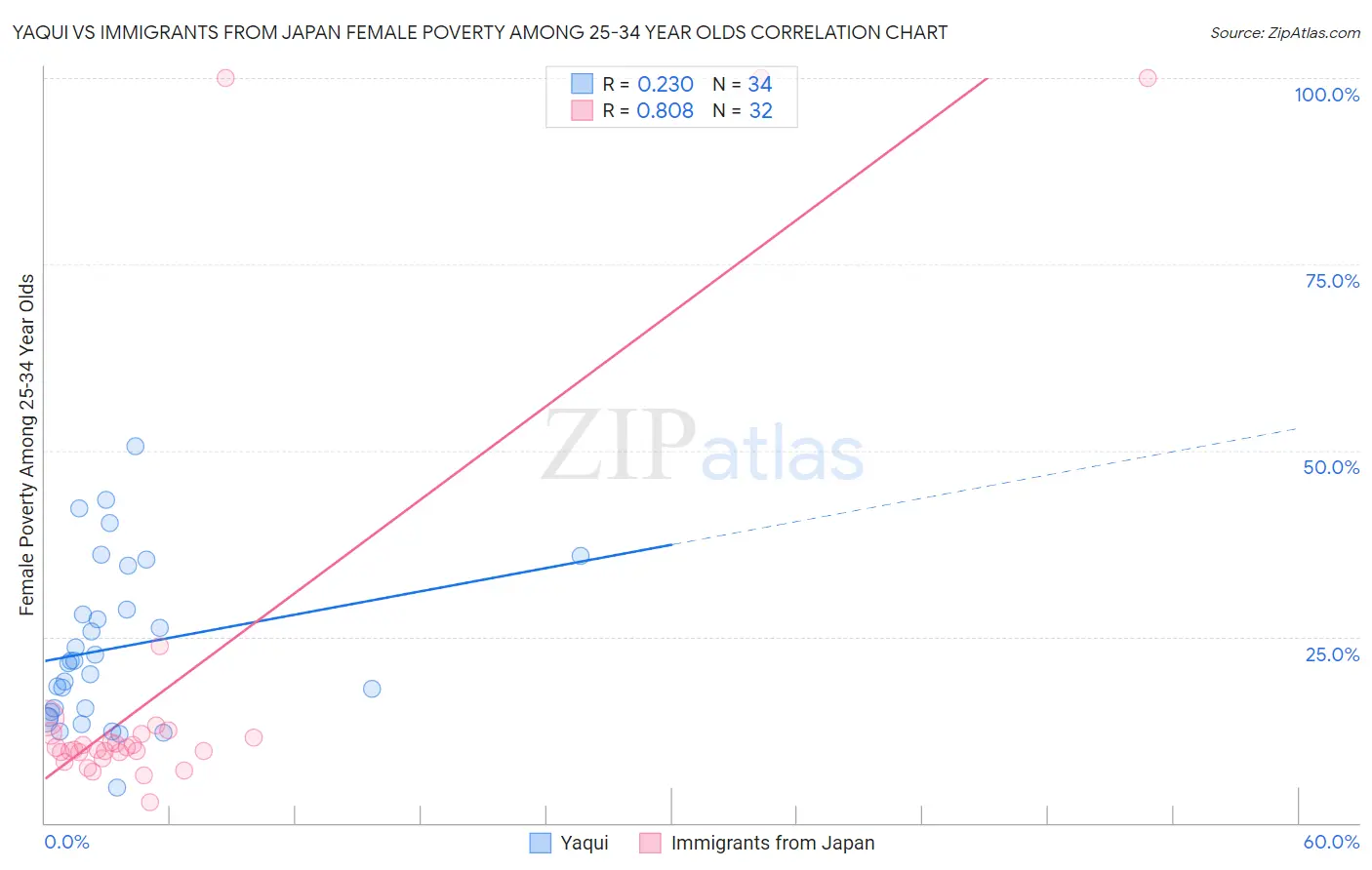 Yaqui vs Immigrants from Japan Female Poverty Among 25-34 Year Olds