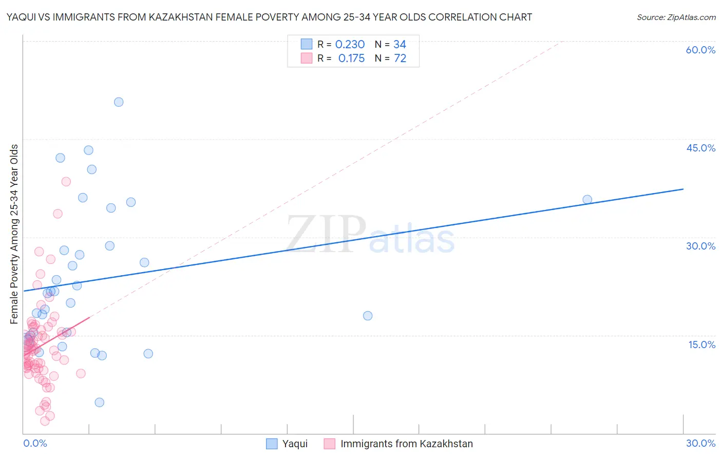 Yaqui vs Immigrants from Kazakhstan Female Poverty Among 25-34 Year Olds