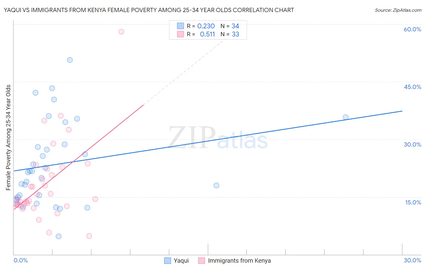 Yaqui vs Immigrants from Kenya Female Poverty Among 25-34 Year Olds