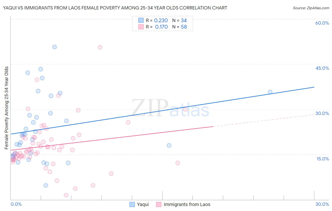Yaqui vs Immigrants from Laos Female Poverty Among 25-34 Year Olds