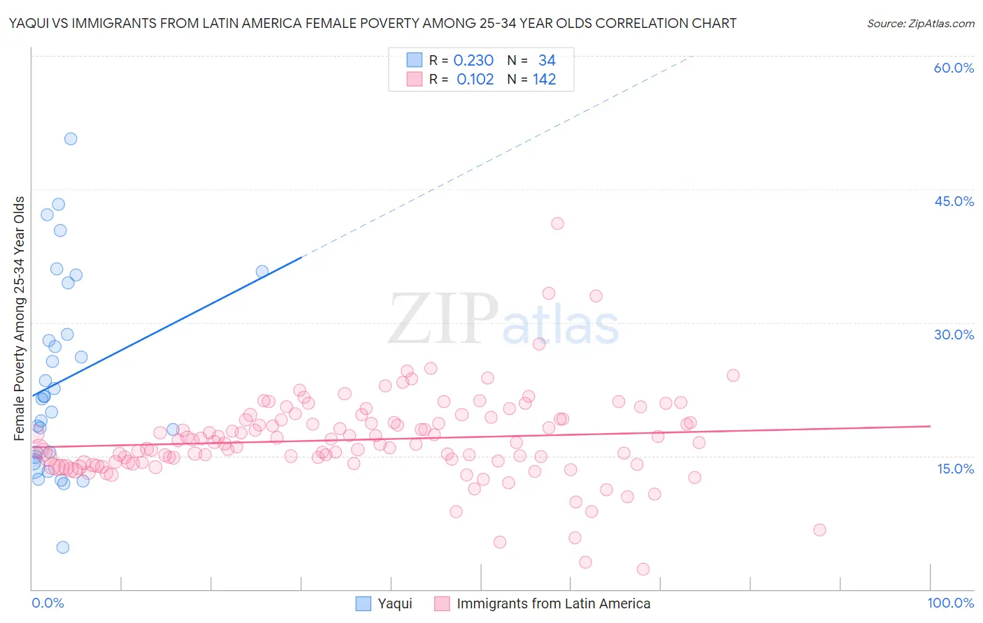 Yaqui vs Immigrants from Latin America Female Poverty Among 25-34 Year Olds